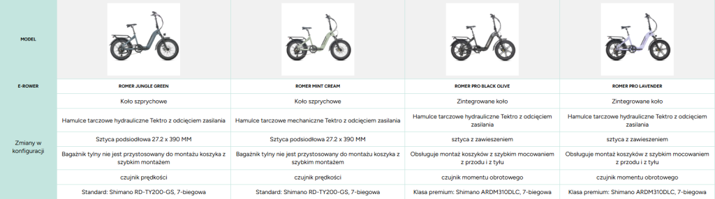 Porównanie różnic w serii Romer